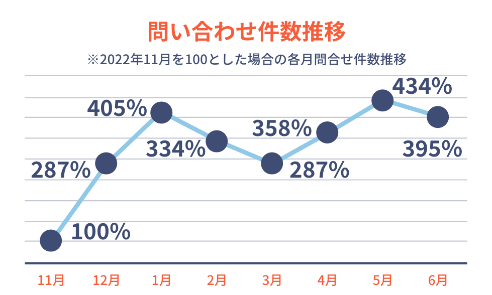 問い合わせ件数推移