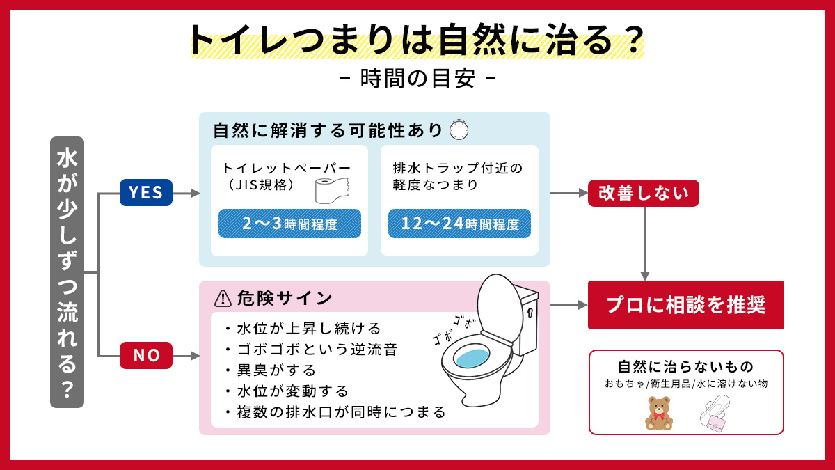 トイレつまりが自然に治るケース
